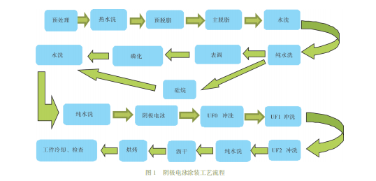 涂裝工藝流程