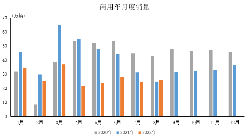 數(shù)據(jù)簡(jiǎn)報(bào) | 2022年8月商用車產(chǎn)銷情況簡(jiǎn)析