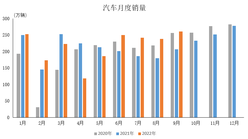 產(chǎn)業(yè)運(yùn)行 | 2022年9月汽車工業(yè)產(chǎn)銷情況簡(jiǎn)述