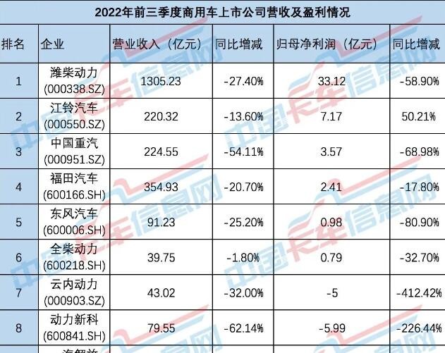 商用車寒冬，誰(shuí)還在盈利？各大商用車上市公司披露了前三季度業(yè)績(jī)