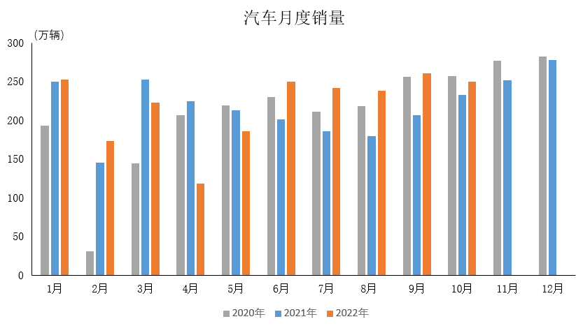 產(chǎn)業(yè)運(yùn)行 | 2022年10月汽車工業(yè)產(chǎn)銷情況簡(jiǎn)析