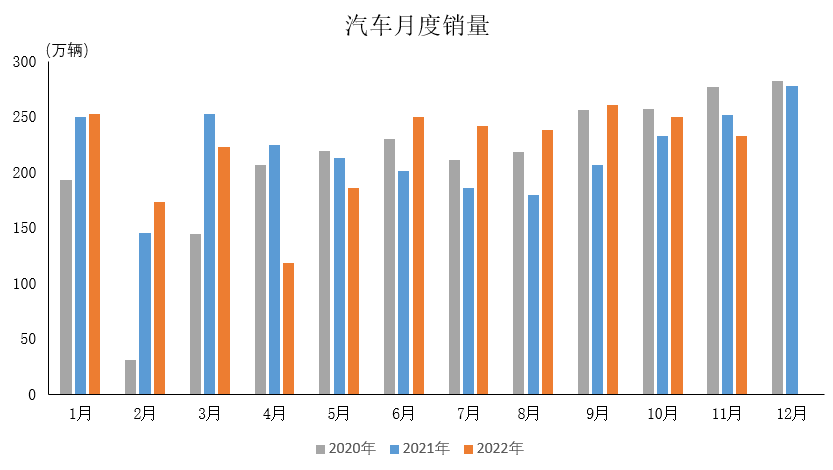 產(chǎn)業(yè)運(yùn)行 | 2022年11月汽車工業(yè)產(chǎn)銷情況簡析