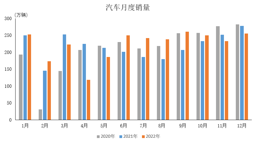 產(chǎn)業(yè)運(yùn)行 | 2022年汽車工業(yè)產(chǎn)銷情況簡析