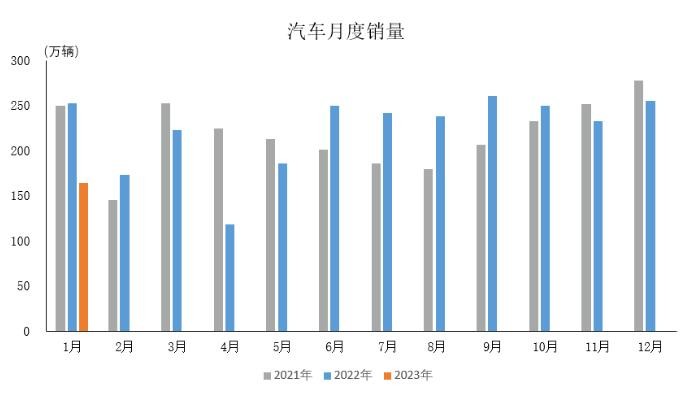 產(chǎn)業(yè)運行 | 2023年1月汽車工業(yè)產(chǎn)銷情況簡析